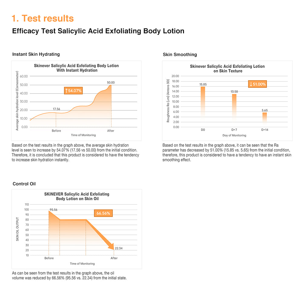 SKINEVER Salicylic Acid Exfoliating Body Lotion