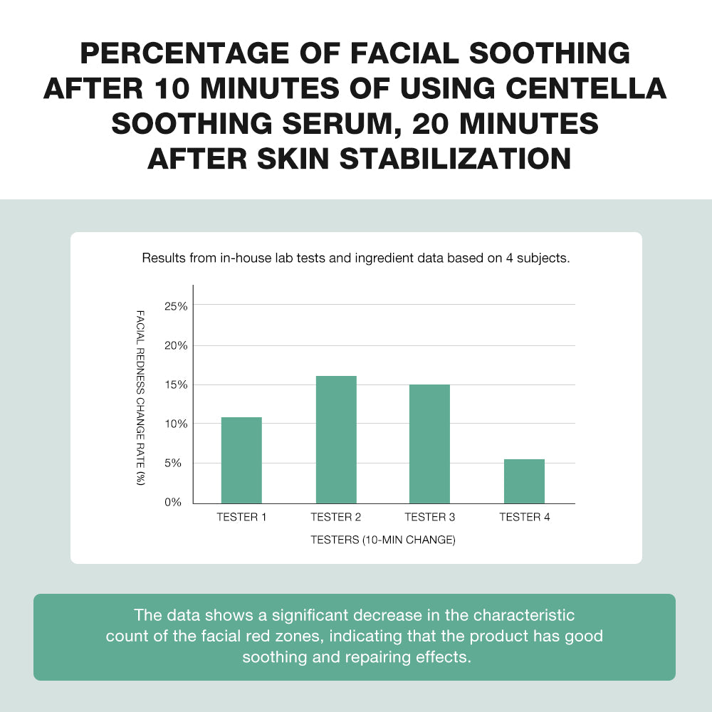 SKINEVER Centella Asiatica Soothing Serum